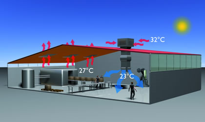 Adiabatické systémy jsou až 7krát účinnější než konvenční klimatizační systémy.